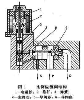 比例溢流閥結(jié)構